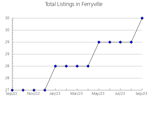 Airbnb & Vrbo Analytics, listings per month in Seftigen, 6