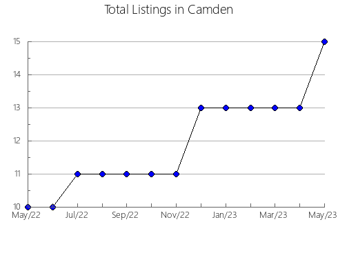 Airbnb & Vrbo Analytics, listings per month in Seguin, TX