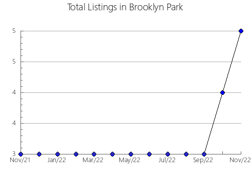 Airbnb & Vrbo Analytics, listings per month in Segura de Toro, 39