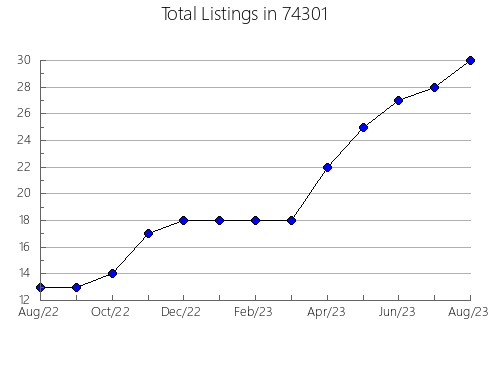 Airbnb & Vrbo Analytics, listings per month in Seibert, CO