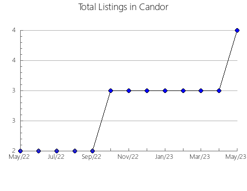 Airbnb & Vrbo Analytics, listings per month in Seika, 22