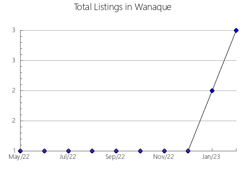 Airbnb & Vrbo Analytics, listings per month in Seki, 9