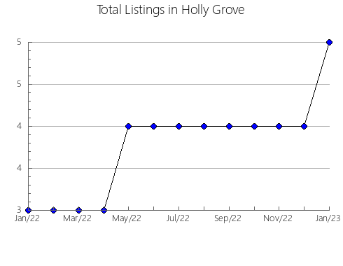 Airbnb & Vrbo Analytics, listings per month in Selah, WA