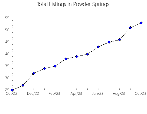 Airbnb & Vrbo Analytics, listings per month in Seldom-Little Seldom, 5