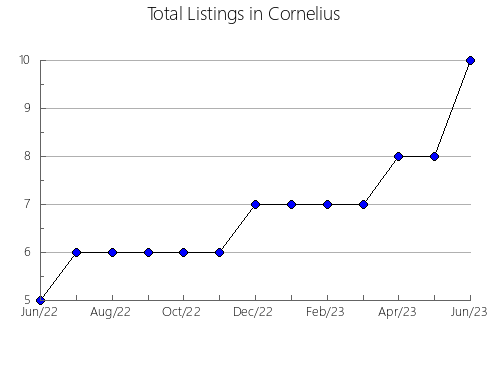 Airbnb & Vrbo Analytics, listings per month in Selemdzhinskiy rayon, 3