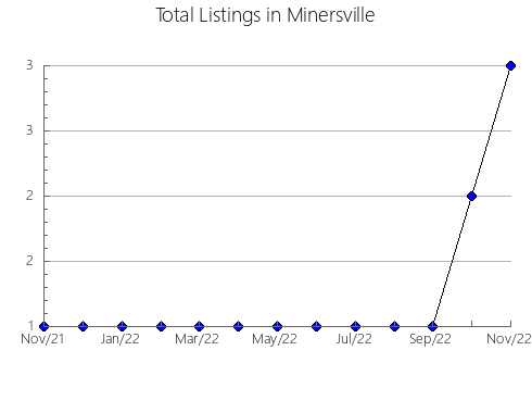 Airbnb & Vrbo Analytics, listings per month in Selizharovskiy rayon, 72