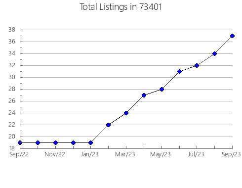 Airbnb & Vrbo Analytics, listings per month in Selma, CA