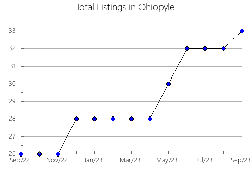 Airbnb & Vrbo Analytics, listings per month in Semilukskiy rayon, 79