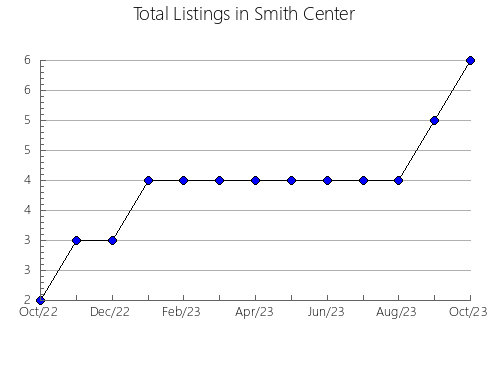 Airbnb & Vrbo Analytics, listings per month in Sena de Luna, 20