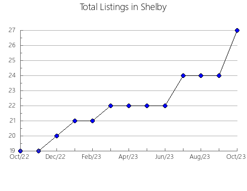 Airbnb & Vrbo Analytics, listings per month in Senador Sá, 6