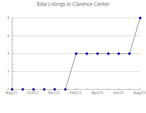 Airbnb & Vrbo Analytics, listings per month in Sendai, 24