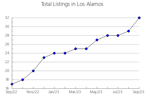 Airbnb & Vrbo Analytics, listings per month in Seneca, NY