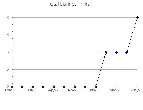 Airbnb & Vrbo Analytics, listings per month in Seneca, OH