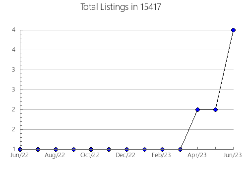 Airbnb & Vrbo Analytics, listings per month in Senoia, GA