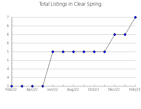 Airbnb & Vrbo Analytics, listings per month in Senterada, 29