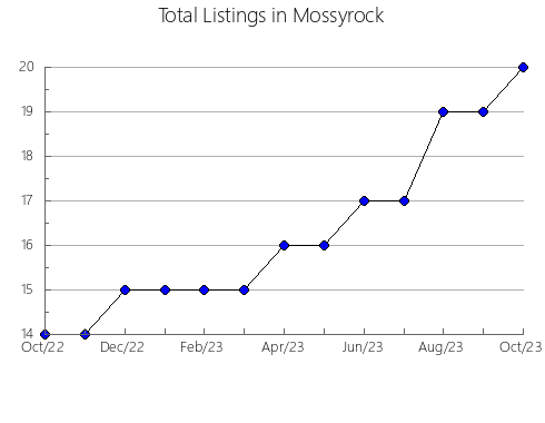 Airbnb & Vrbo Analytics, listings per month in Sepólno, 4