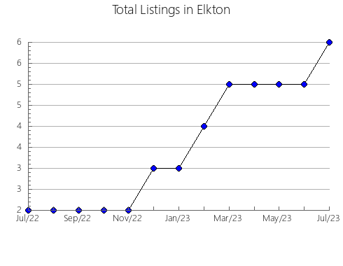 Airbnb & Vrbo Analytics, listings per month in Sequeros, 22