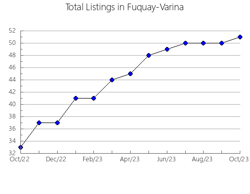 Airbnb & Vrbo Analytics, listings per month in Sergipe