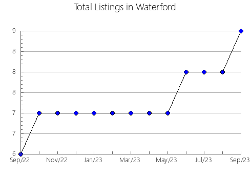 Airbnb & Vrbo Analytics, listings per month in Sernancelhe, 20