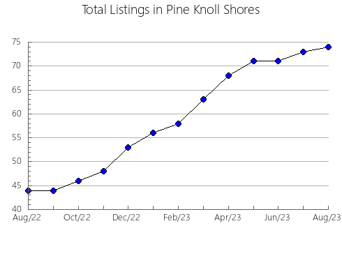 Airbnb & Vrbo Analytics, listings per month in Serrinha, 5