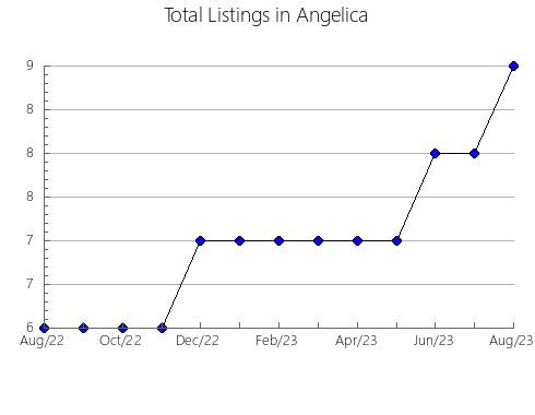 Airbnb & Vrbo Analytics, listings per month in Setouchi, 18