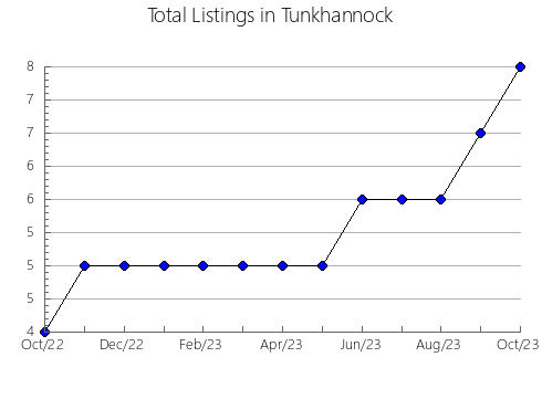 Airbnb & Vrbo Analytics, listings per month in Setúbal, 17