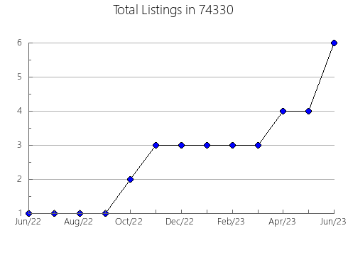 Airbnb & Vrbo Analytics, listings per month in Severance, CO