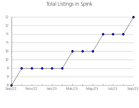 Airbnb & Vrbo Analytics, listings per month in Sevier, TN