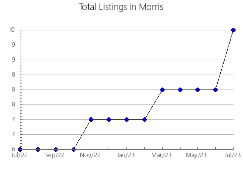 Airbnb & Vrbo Analytics, listings per month in Sevier, UT