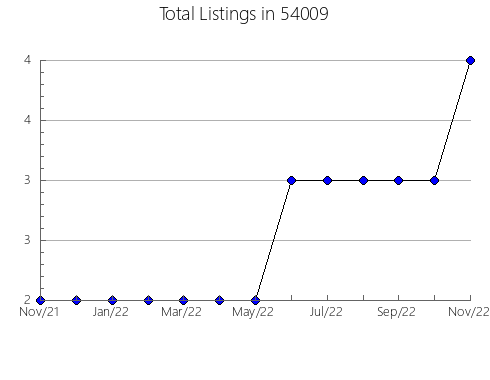 Airbnb & Vrbo Analytics, listings per month in Sevierville, TN