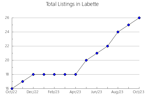 Airbnb & Vrbo Analytics, listings per month in Seward, KS