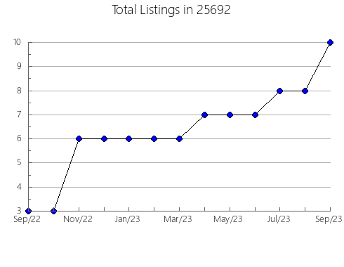 Airbnb & Vrbo Analytics, listings per month in Sewickley, PA