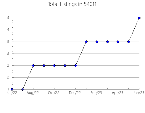 Airbnb & Vrbo Analytics, listings per month in Seymour, TN