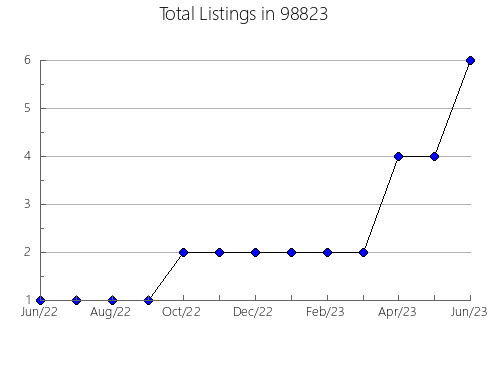 Airbnb & Vrbo Analytics, listings per month in Shady Cove, OR