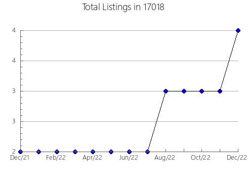 Airbnb & Vrbo Analytics, listings per month in Shannon, IL