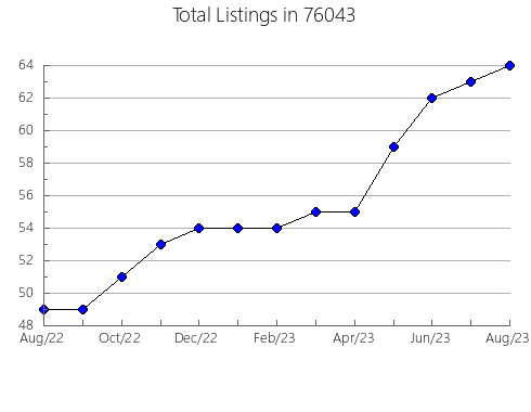 Airbnb & Vrbo Analytics, listings per month in Shannon, MS