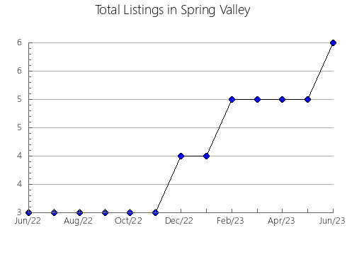 Airbnb & Vrbo Analytics, listings per month in Shantou, 6