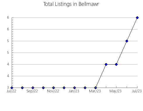 Airbnb & Vrbo Analytics, listings per month in Shaoyang, 14