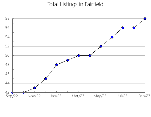 Airbnb & Vrbo Analytics, listings per month in Sharon, WI