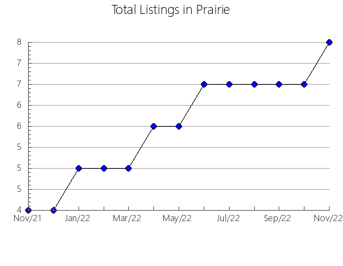 Airbnb & Vrbo Analytics, listings per month in Sharp, AR