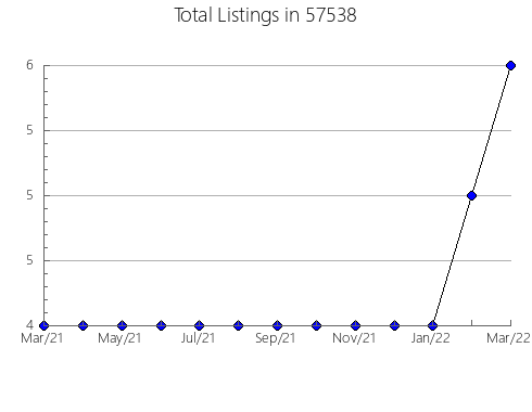 Airbnb & Vrbo Analytics, listings per month in Sharpsburg, MD