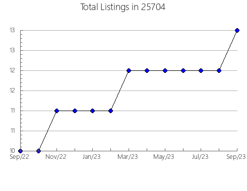 Airbnb & Vrbo Analytics, listings per month in Sharpsburg, PA