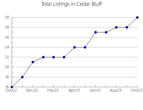 Airbnb & Vrbo Analytics, listings per month in Shavano Park, TX