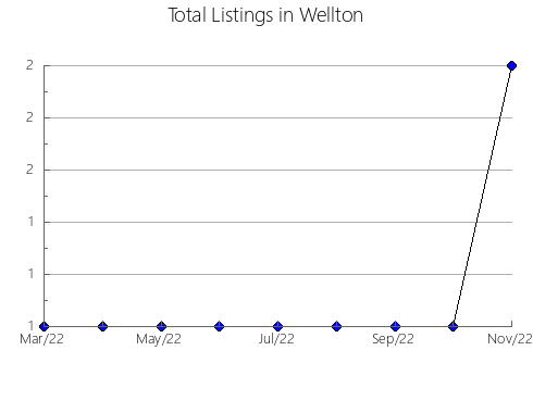 Airbnb & Vrbo Analytics, listings per month in Shawsville, VA