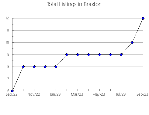 Airbnb & Vrbo Analytics, listings per month in Sheboygan, WI