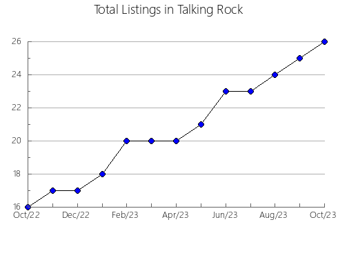 Airbnb & Vrbo Analytics, listings per month in SHEDDEN, 9