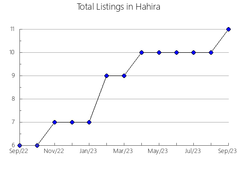 Airbnb & Vrbo Analytics, listings per month in SHEFFIELD, 4