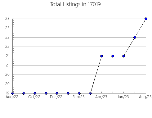 Airbnb & Vrbo Analytics, listings per month in Sheffield, IL