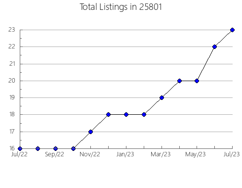 Airbnb & Vrbo Analytics, listings per month in Sheffield, PA