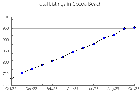 Airbnb & Vrbo Analytics, listings per month in SHELBURNE, 7